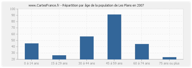 Répartition par âge de la population de Les Plans en 2007